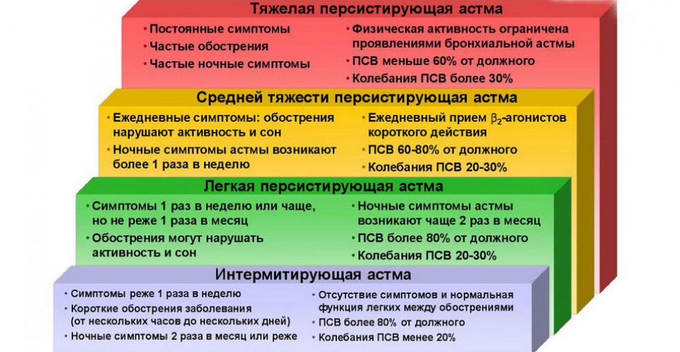 Бронхиальная астма - симптомы, диагностика и лечение